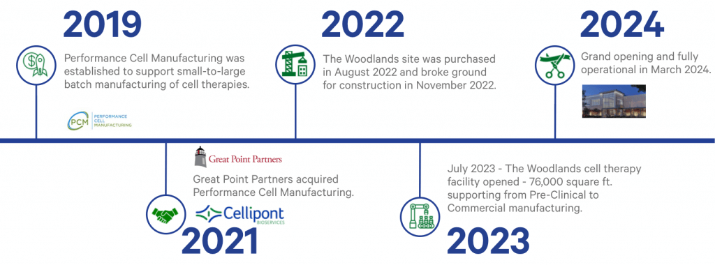 Cellipont Bioservices company timeline from 2019 to 2024 highlighting the growth of its cell therapy manufacturing capabilities, including facility acquisition, expansion to commercial-scale production, and launch of the 76,000 sq. ft. Woodlands GMP facility.